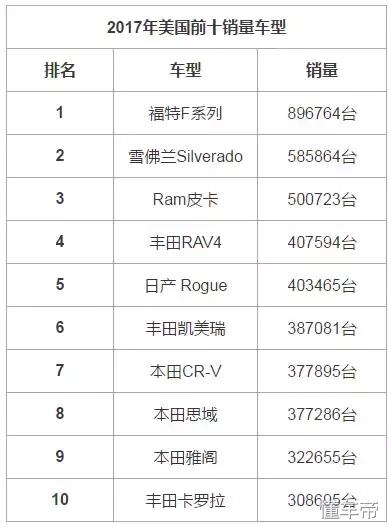 这个细分领域是美国唯一能战胜日本的地方！避免被日系车全面绞杀-2.jpg