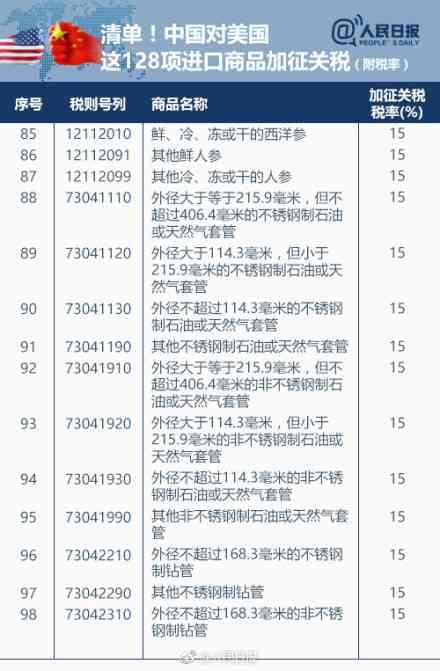 中国对美国商品加征关税 128项进口商品清单和税率-7.jpg