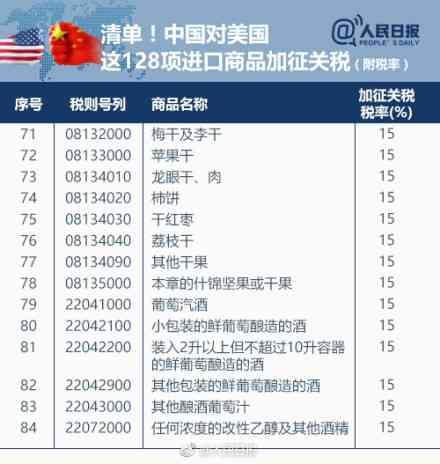 中国对美国商品加征关税 128项进口商品清单和税率-6.jpg