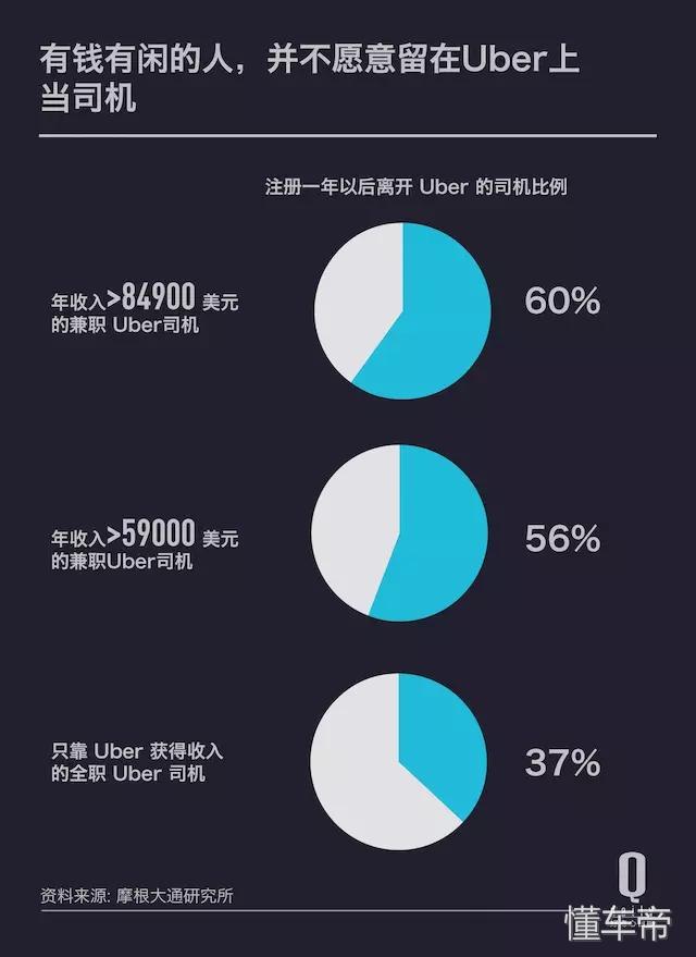 在美国越来越少人爱当 Uber 司机，为什么很多人开不满一年就走？-3.jpg