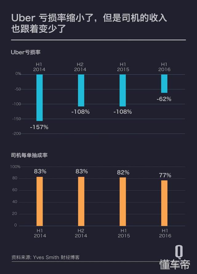 在美国越来越少人爱当 Uber 司机，为什么很多人开不满一年就走？-4.jpg