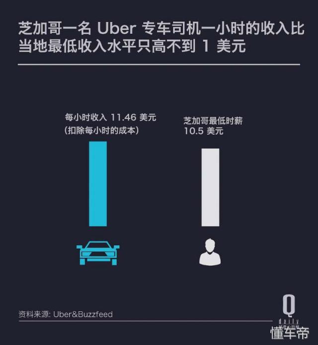 在美国越来越少人爱当 Uber 司机，为什么很多人开不满一年就走？-5.jpg