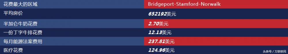 美国移民生活消费，美国生活消费最高10个州盘点-5.jpg