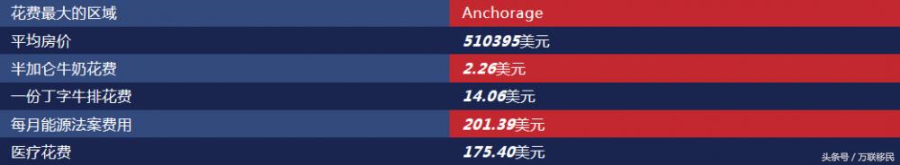 美国移民生活消费，美国生活消费最高10个州盘点-6.jpg