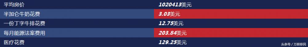 美国移民生活消费，美国生活消费最高10个州盘点-8.jpg