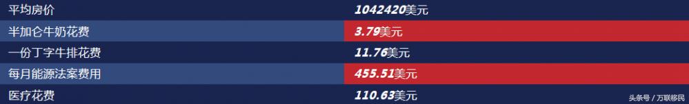 美国移民生活消费，美国生活消费最高10个州盘点-10.jpg