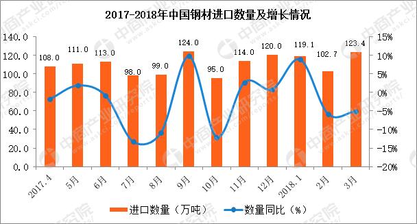 中美贸易战：美国钢材进口激增 中国钢材进出口情况如何？-1.jpg