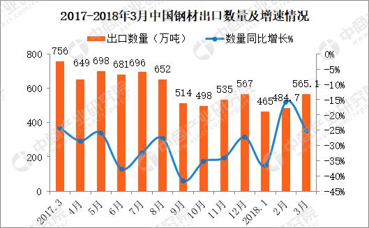 中美贸易战：美国钢材进口激增 中国钢材进出口情况如何？-3.jpg